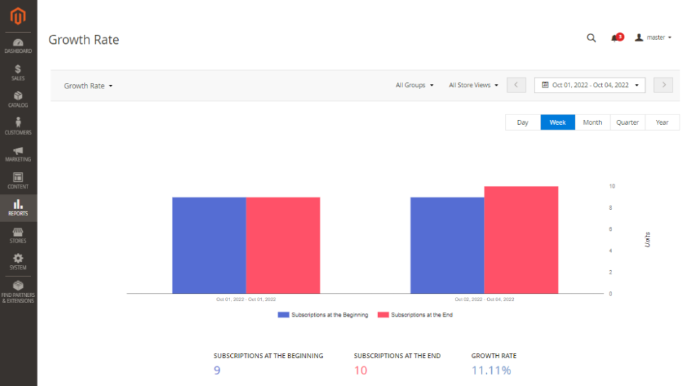 The Growth Rate Report Graph | Advanced Reports and Advanced Subscription Products for Magento 2