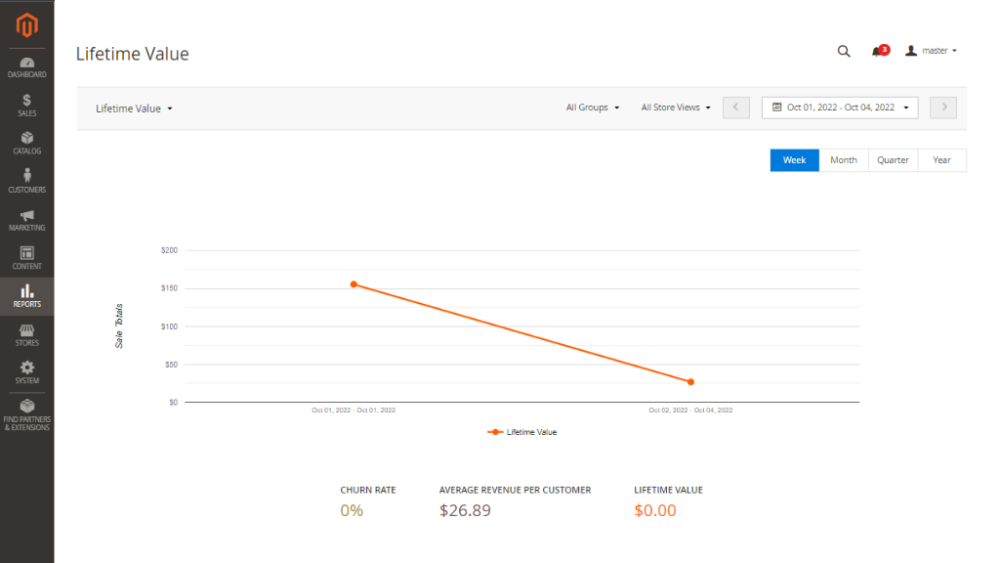 Lifetime Value Graph | Advanced Reports and Advanced Subscription Products for Magento 2