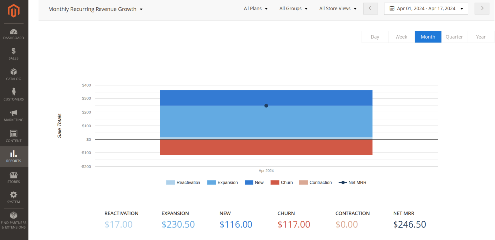 Monthly Recurring Revenue Growth Graph |  Advanced Reports and Advanced Subscription Products for Magento 2