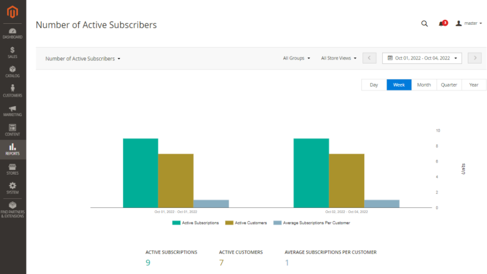 Number of Active Subscribers Graph | Advanced Reports and Advanced Subscription Products for Magento 2