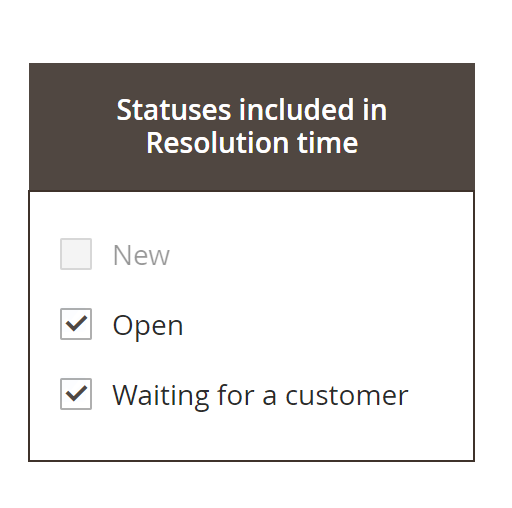 Statuses Included in Resolution Time | Help Desk Ultimate for Magento 2
