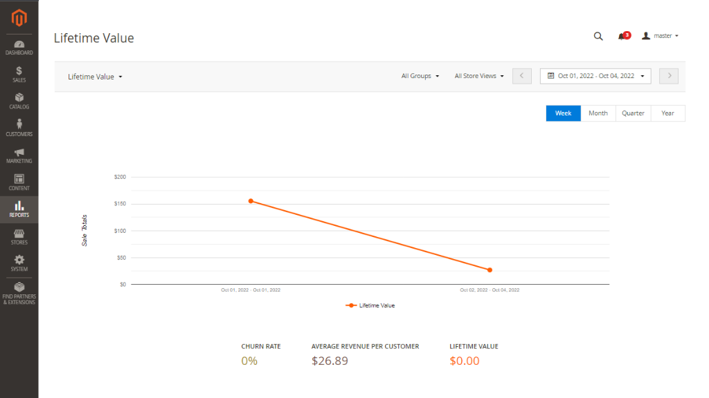Lifetime Value Report