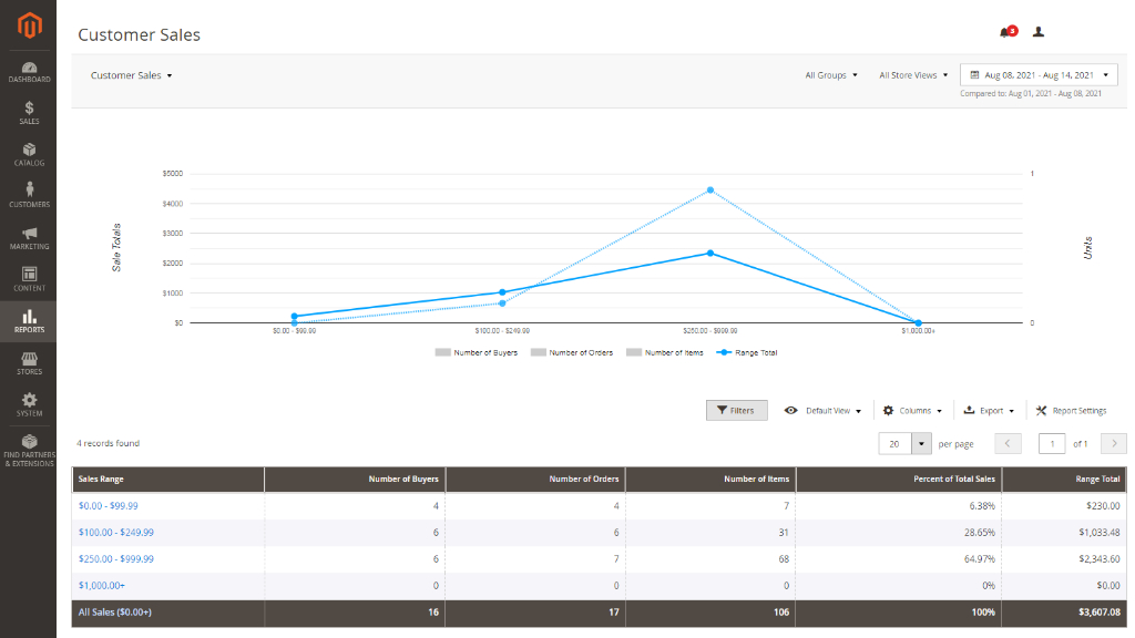 Advanced Reports for Magento 2