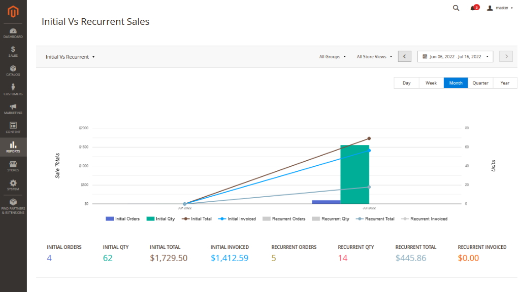 Initial vs Recurrent sale reports Magento 2