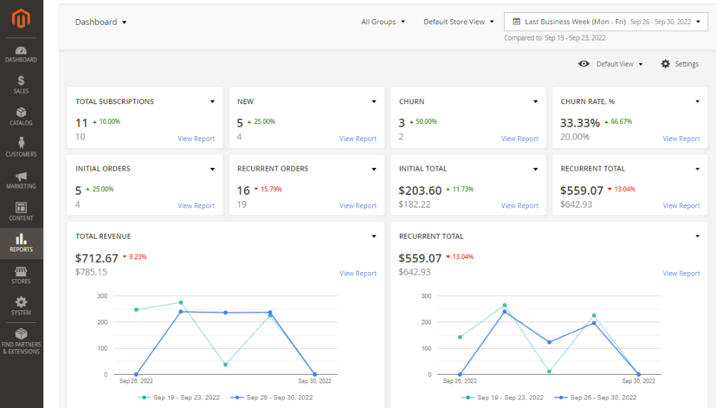 Advanced Reports for Subscription Products Magento 2