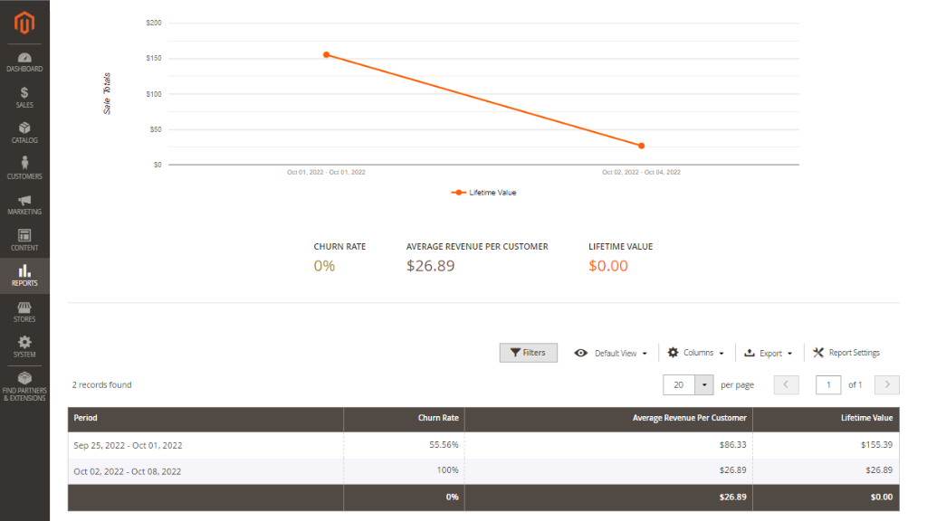 graph in Lifetime Value Report | Advanced Subscription products for Magento 2