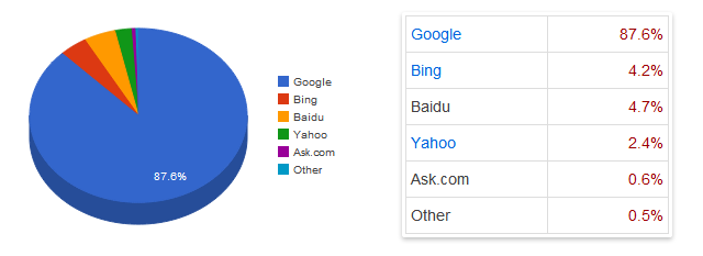 Search engine market share 2012