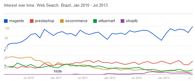 Brazil data