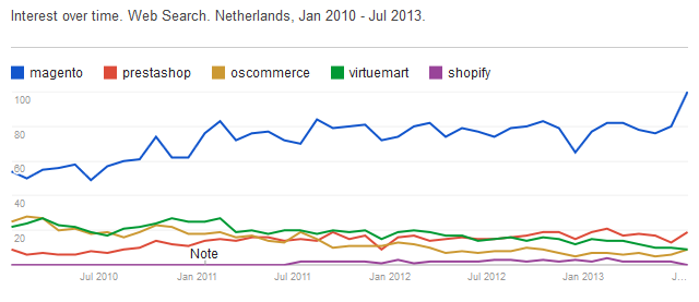 Netherlands data