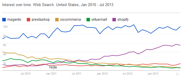United States data