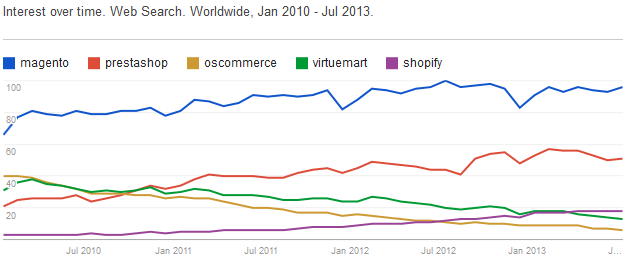Worldwide data