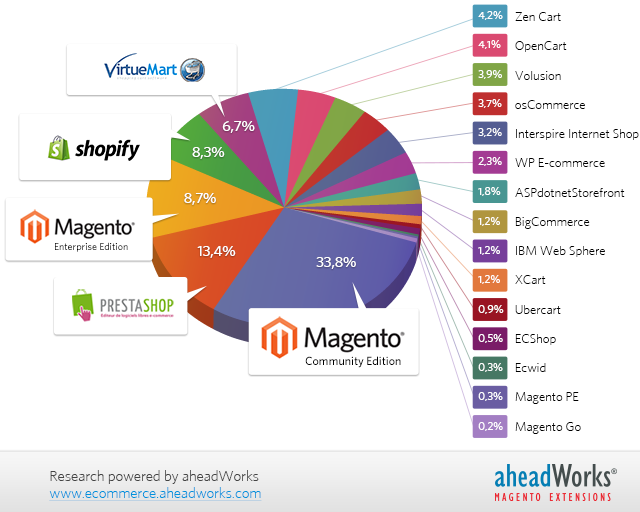 E-commerce Platforms Comparative Study 2014