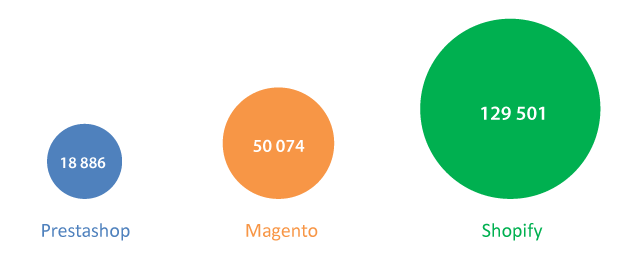 Magento vs. Shopify vs. PrestaShop followers quantity Magento vs. Shopify vs. PrestaShop followers quantity
