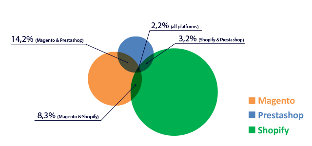 Audiences Overlaps Audiences Overlaps