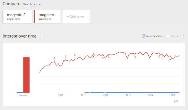 Magento vs. Magento 2
