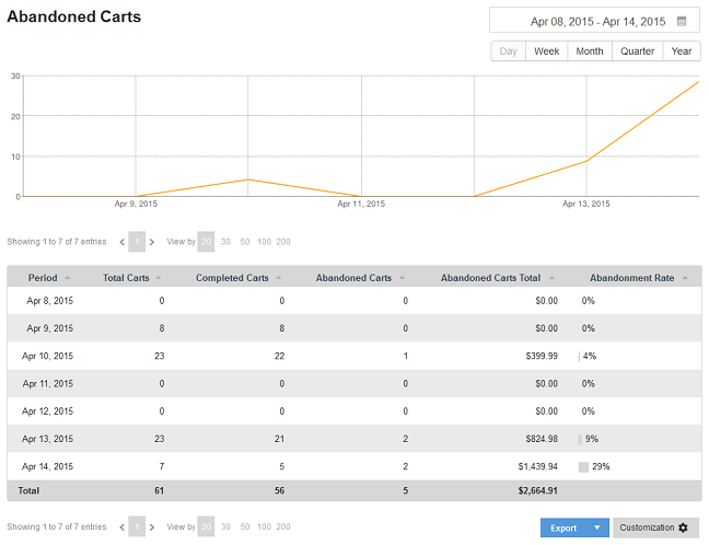 The Abandoned Carts report