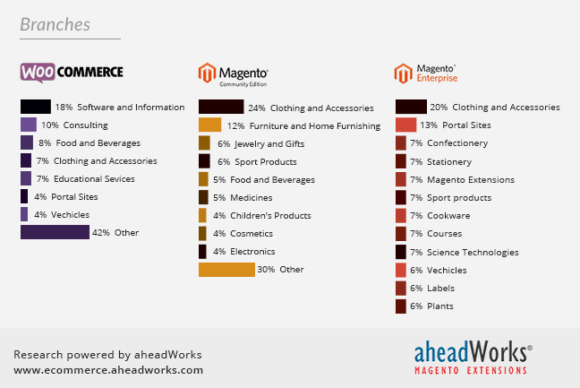 Stores by Product Types, %