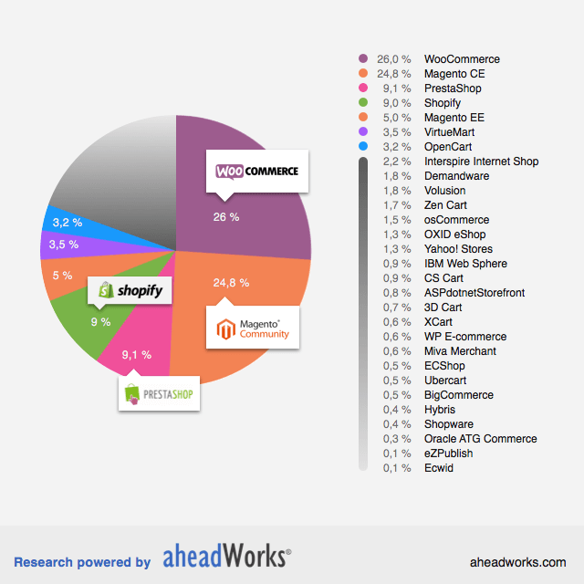 Ecommerce Platforms Popularity, October 2015 Ecommerce Platforms Popularity, October 2015