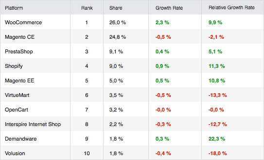 Top 10 Ecommerce Platforms, October 2015 Top 10 Ecommerce Platforms, October 2015