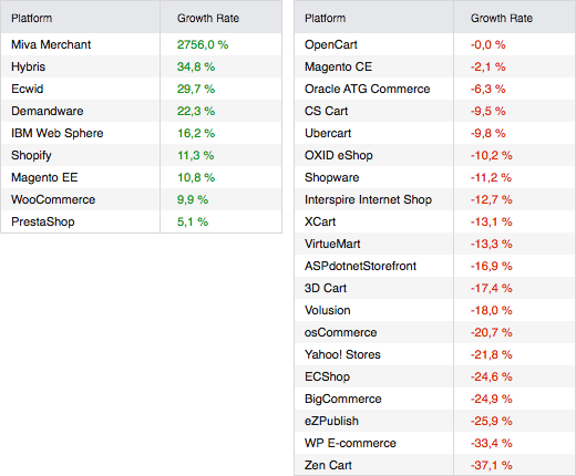 Ecommerce Platforms Relative Growth Rate, October 2015 Ecommerce Platforms Relative Growth Rate, October 2015