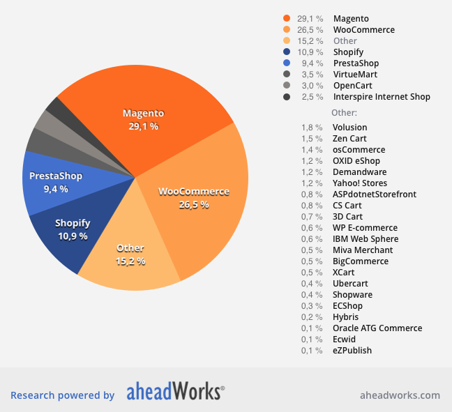 Ecommerce Platforms Popularity, March 2016
