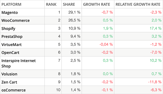 Top 10 Ecommerce Platforms, March 2016