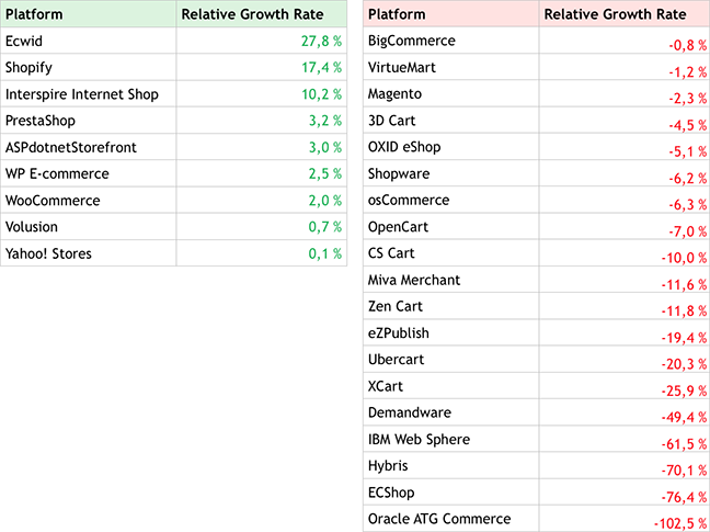 Top 10 Ecommerce Platforms, March 2016