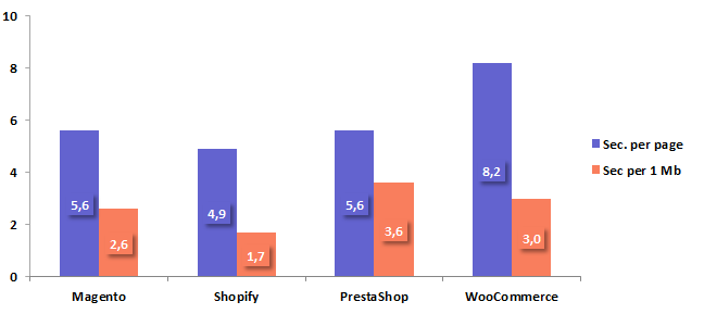 Diagram 1. Average Loading Time of the Studied Ecommerce Platforms Diagram 1. Average Loading Time of the Studied Ecommerce Platforms