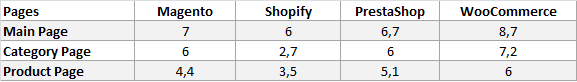Average Loading Time of Pages by Platforms, sec. Average Loading Time of Pages by Platforms, sec.