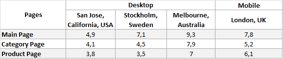 Average Loading Time of Pages by Locations, sec. Average Loading Time of Pages by Locations, sec.