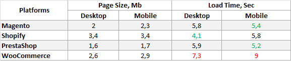 Average Loading Time of Platforms by Devices, sec. Average Loading Time of Platforms by Devices, sec.