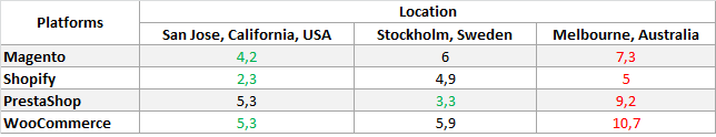 Average Loading Time of Platforms by Locations, sec. Average Loading Time of Platforms by Locations, sec.