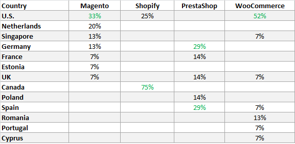 Ecommerce Platforms Hosting Location Profiles Ecommerce Platforms Hosting Location Profiles