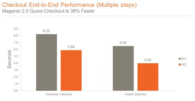 Magento 1 vs. Magento 2 Checkout Testing Magento 1 vs. Magento 2 Checkout Testing