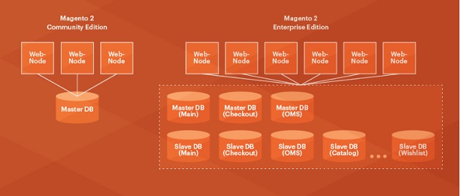 Magento 2 Separate Databases Magento 2 Separate Databases