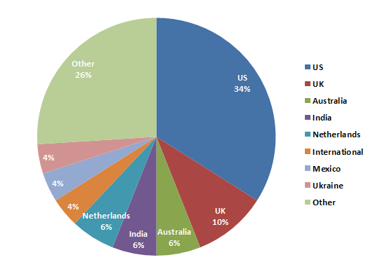 Magento 2 Stores by Countries Magento 2 Stores by Countries