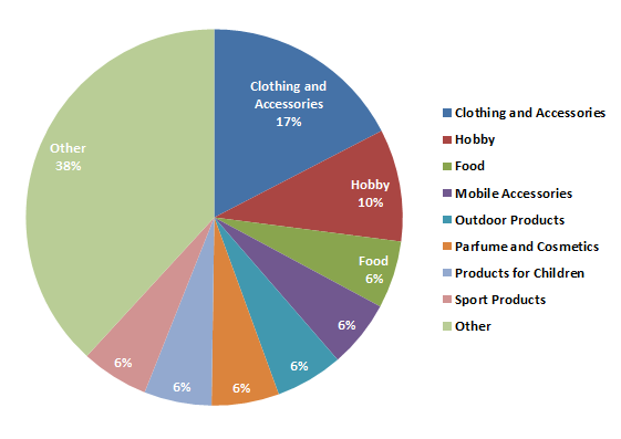 Magento 2 Stores by Product Segments Magento 2 Stores by Product Segments