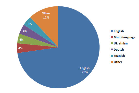 Magento 2 Stores by Languages Magento 2 Stores by Languages