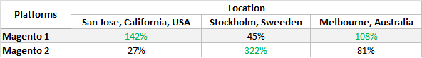 Loading Speed. Local vs. Global Results Loading Speed. Local vs. Global Results