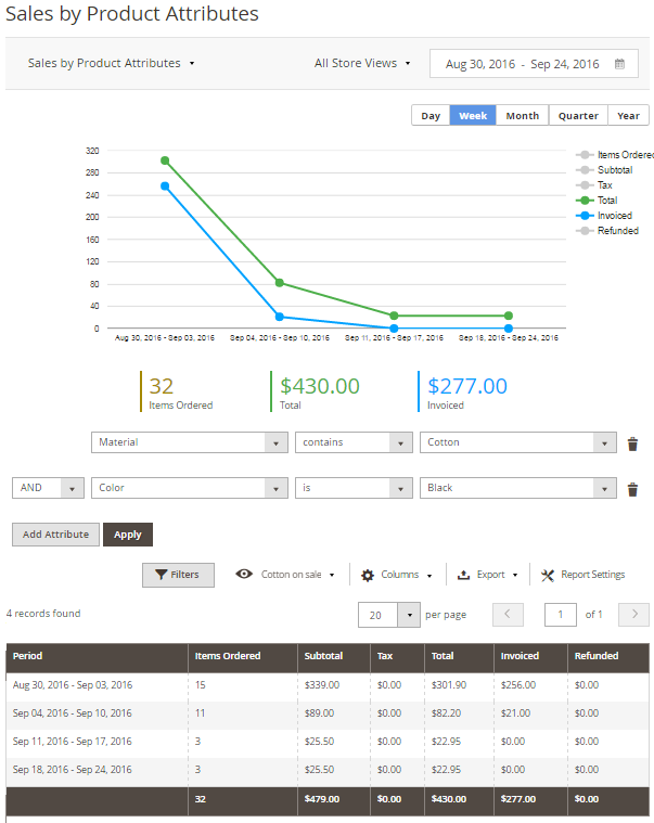 Sales by Product Attributes Report Sales by Product Attributes Report