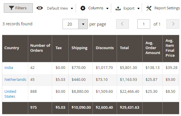 Sales by Location Grid