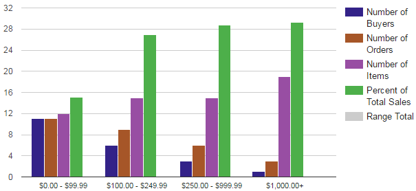The Chart of the Customer Sales Report