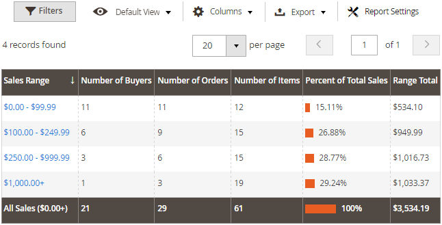 The Grid of the Customer Sales Report