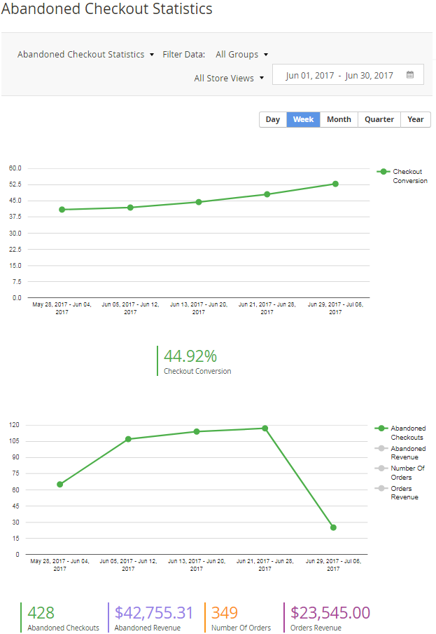 Abandoned Checkout Statistics Charts Abandoned Checkout Statistics Charts