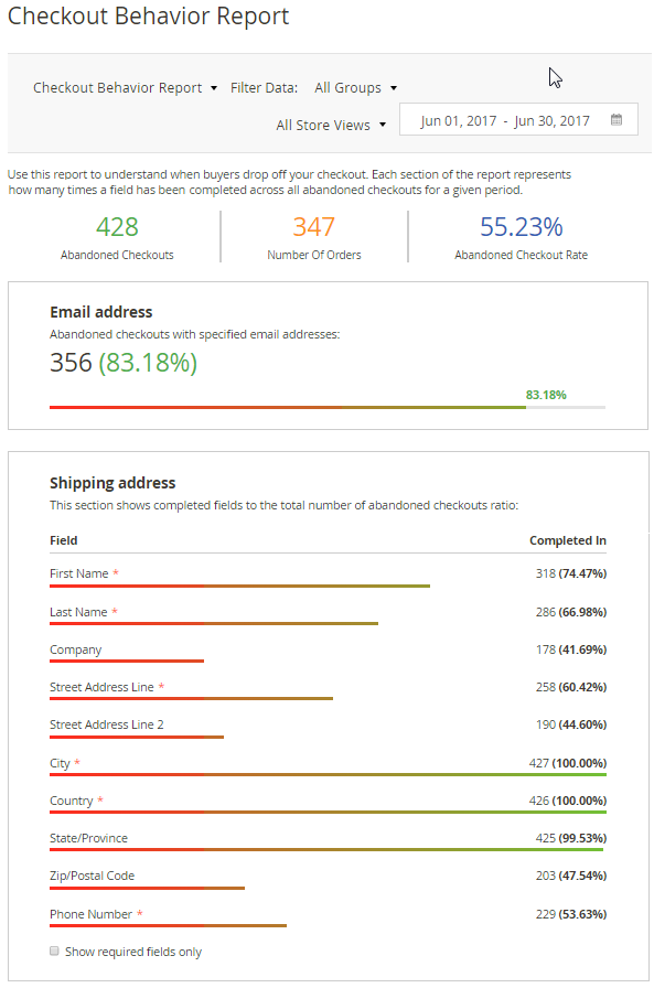 Checkout Behavior Report Checkout Behavior Report