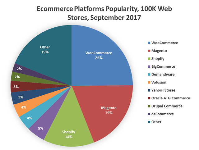 Ecommerce Platforms Popularity, 10K Web Stores, September 2017