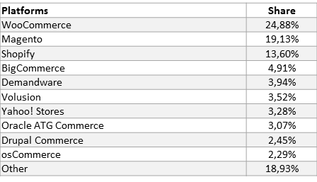 Top 10 Ecommerce Platforms per 100K Web Stores, September 2017