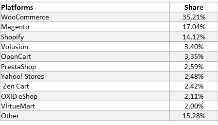 Top 10 E-commerce Platforms per 1 Million Web Stores, September 2017