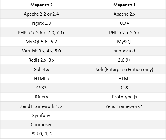 Magento 2 vs. Magento 1 Magento 2 vs. Magento 1