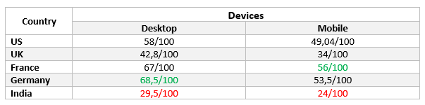Google PageSpeed Insights Results for M1 Stores by Countries